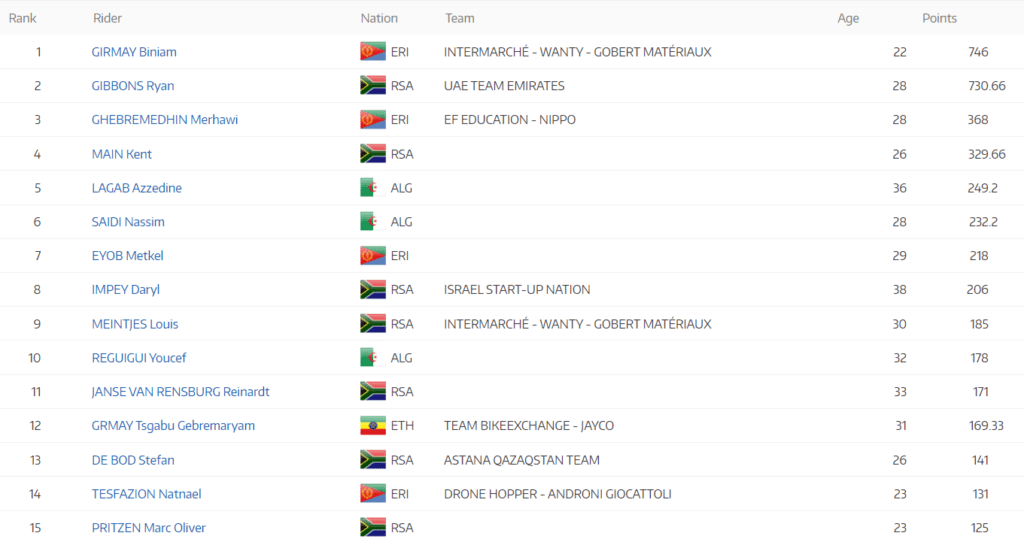 World tour store cycling ranking